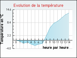 Evolution de la temp�rature de la ville de Saint-Paul-d'Uzore